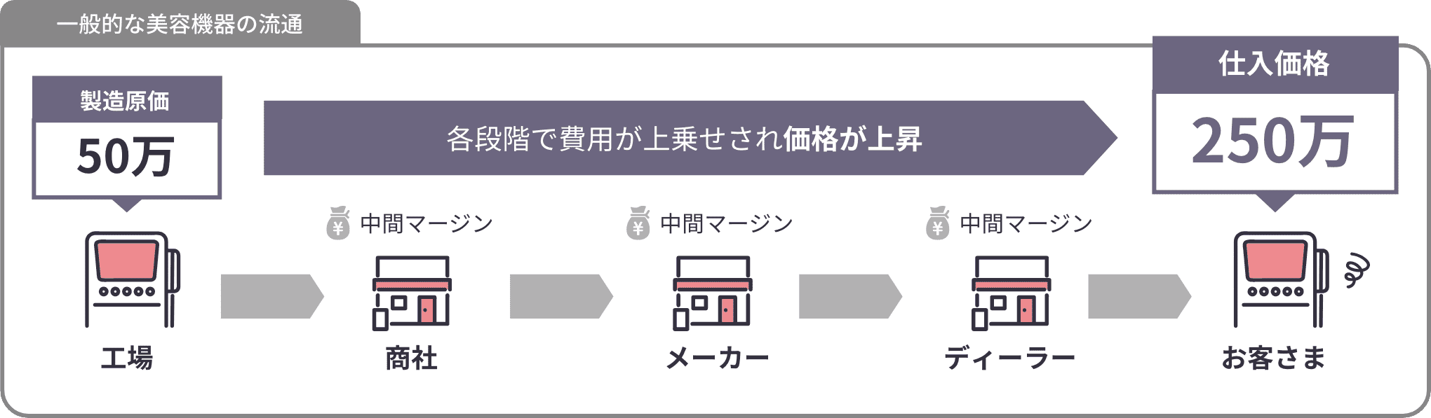 一般的な美容機器の流通