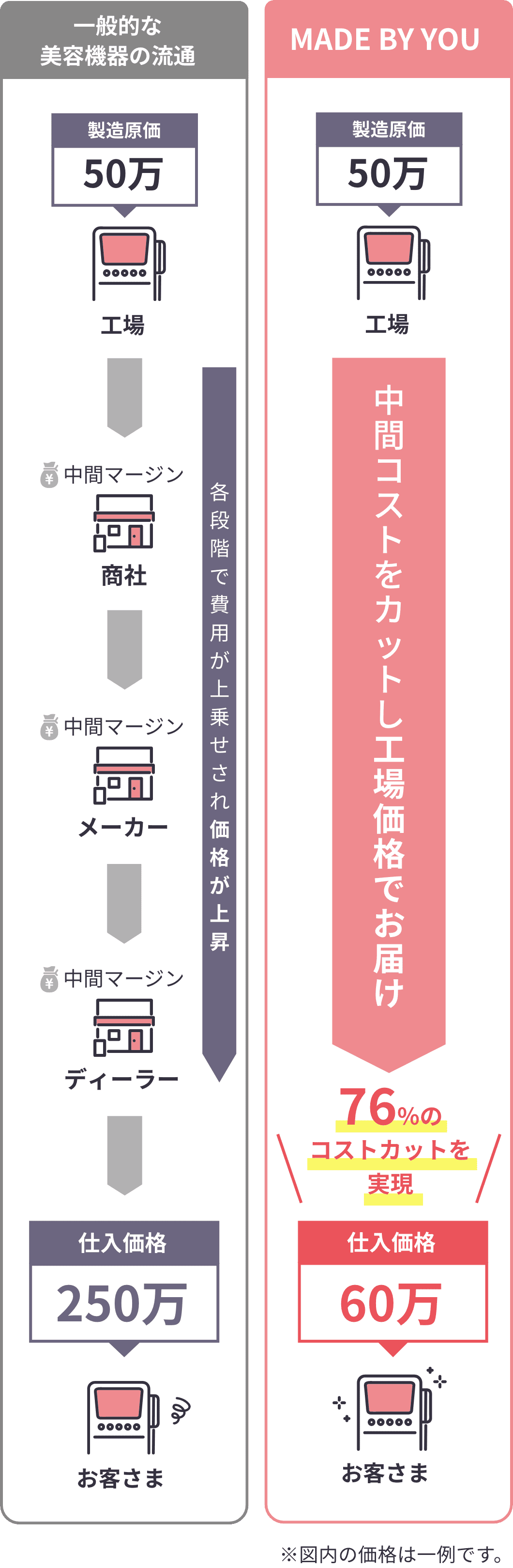 一般的な美容機器の流通 MADE BY YOU